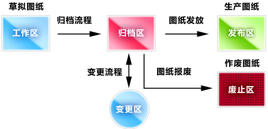 图纸流程管理