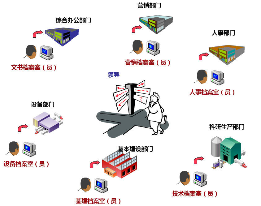 企业图纸分部门管理