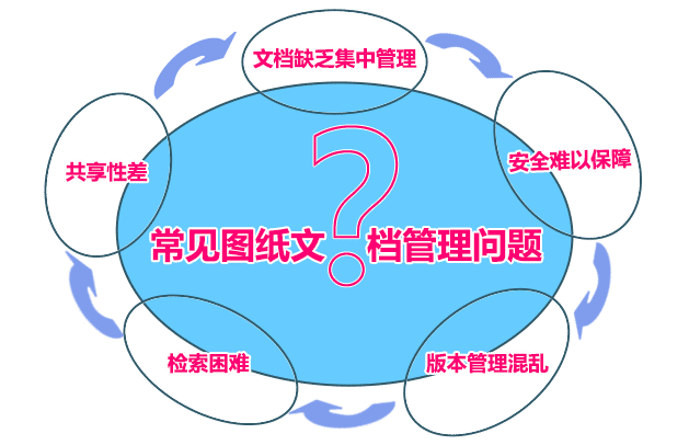 常见图文档管理问题.png