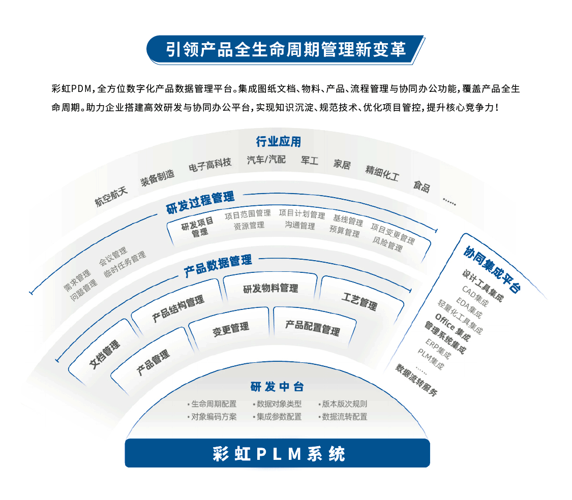 plm有哪些品牌,PLM系统,中小企业数字化,彩虹PLM,企业数据管理
